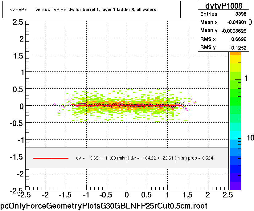 <v - vP>       versus  tvP =>  dw for barrel 1, layer 1 ladder 8, all wafers