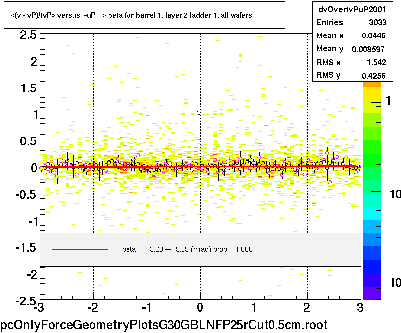 <(v - vP)/tvP> versus  -uP => beta for barrel 1, layer 2 ladder 1, all wafers