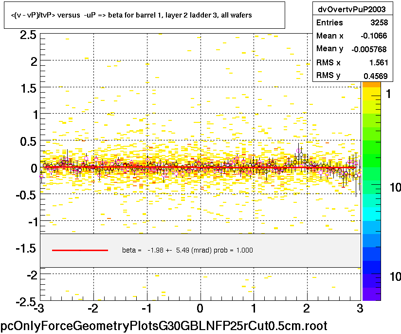 <(v - vP)/tvP> versus  -uP => beta for barrel 1, layer 2 ladder 3, all wafers