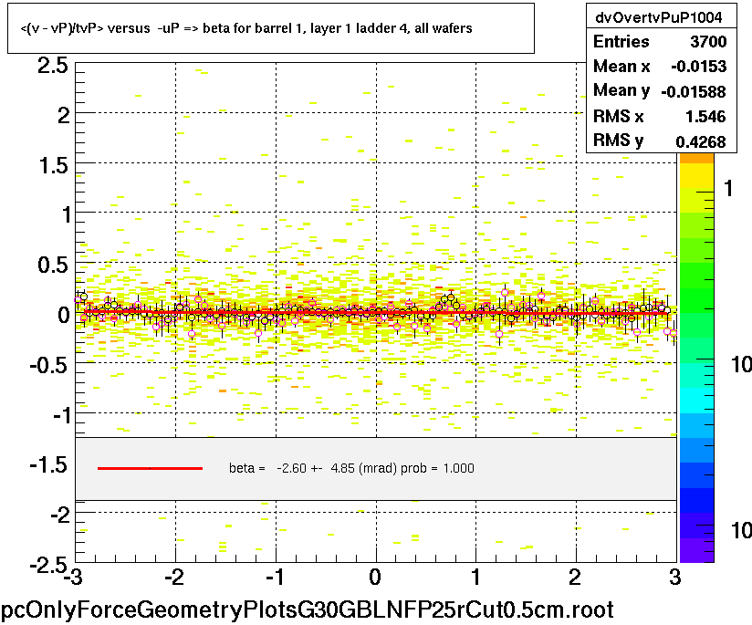 <(v - vP)/tvP> versus  -uP => beta for barrel 1, layer 1 ladder 4, all wafers