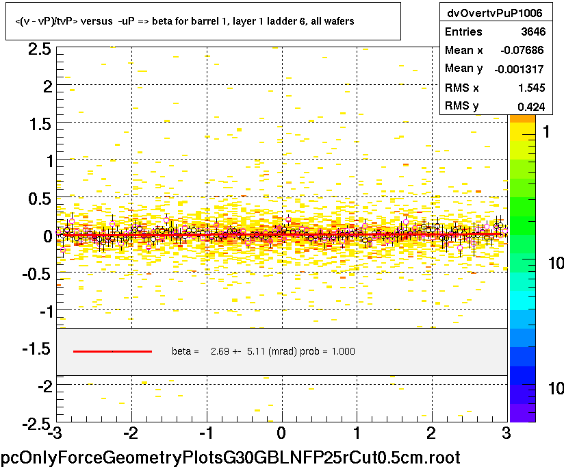 <(v - vP)/tvP> versus  -uP => beta for barrel 1, layer 1 ladder 6, all wafers