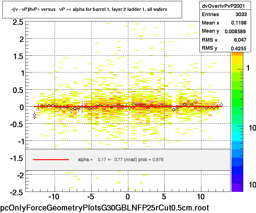 <(v - vP)/tvP> versus   vP => alpha for barrel 1, layer 2 ladder 1, all wafers