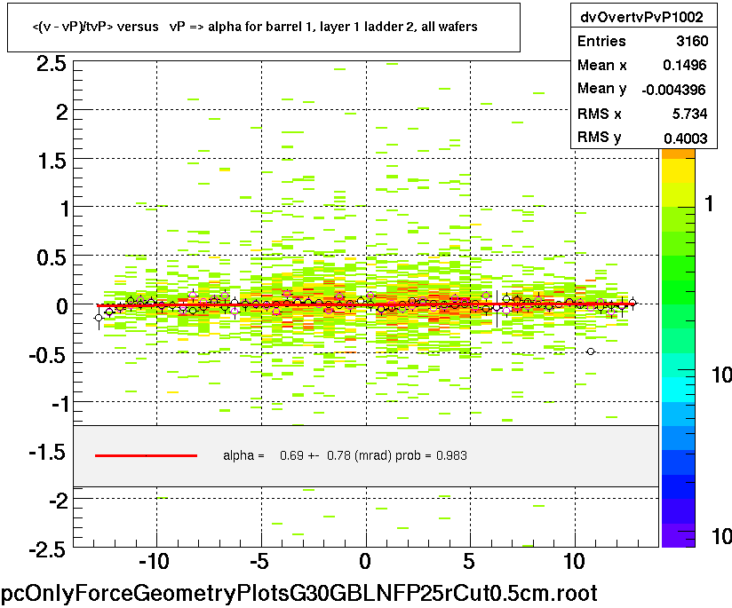 <(v - vP)/tvP> versus   vP => alpha for barrel 1, layer 1 ladder 2, all wafers