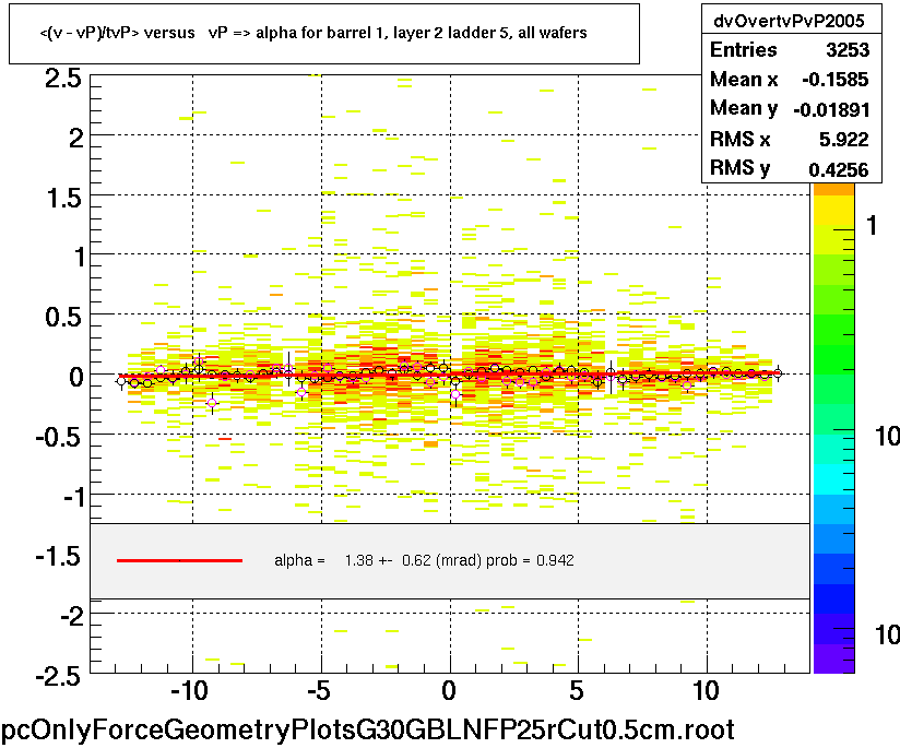 <(v - vP)/tvP> versus   vP => alpha for barrel 1, layer 2 ladder 5, all wafers