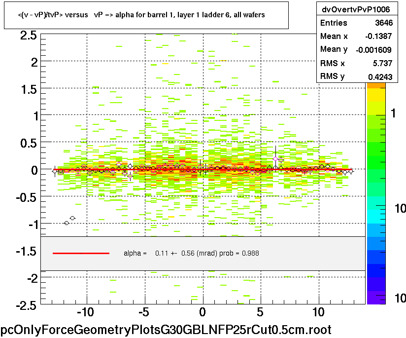 <(v - vP)/tvP> versus   vP => alpha for barrel 1, layer 1 ladder 6, all wafers