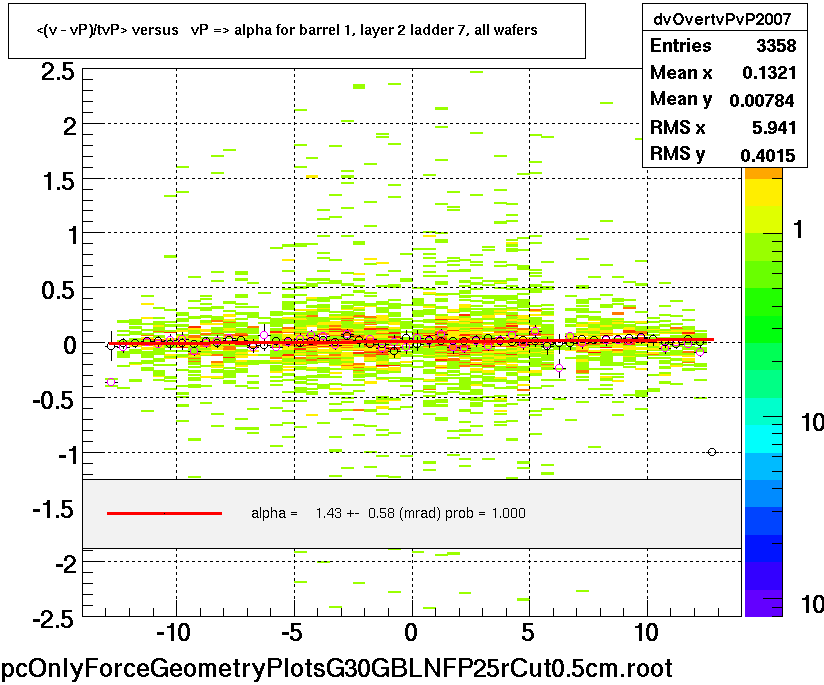 <(v - vP)/tvP> versus   vP => alpha for barrel 1, layer 2 ladder 7, all wafers