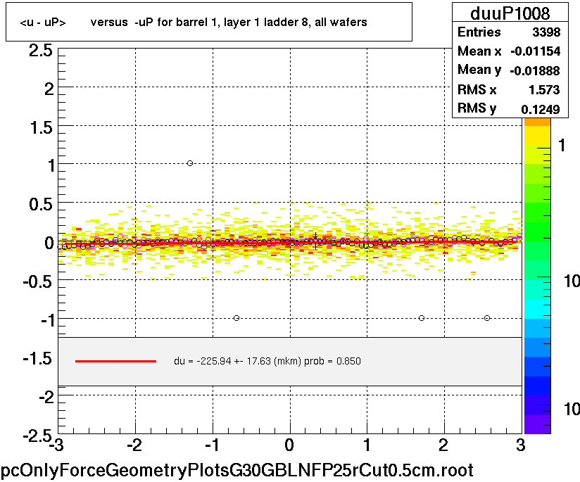 <u - uP>       versus  -uP for barrel 1, layer 1 ladder 8, all wafers