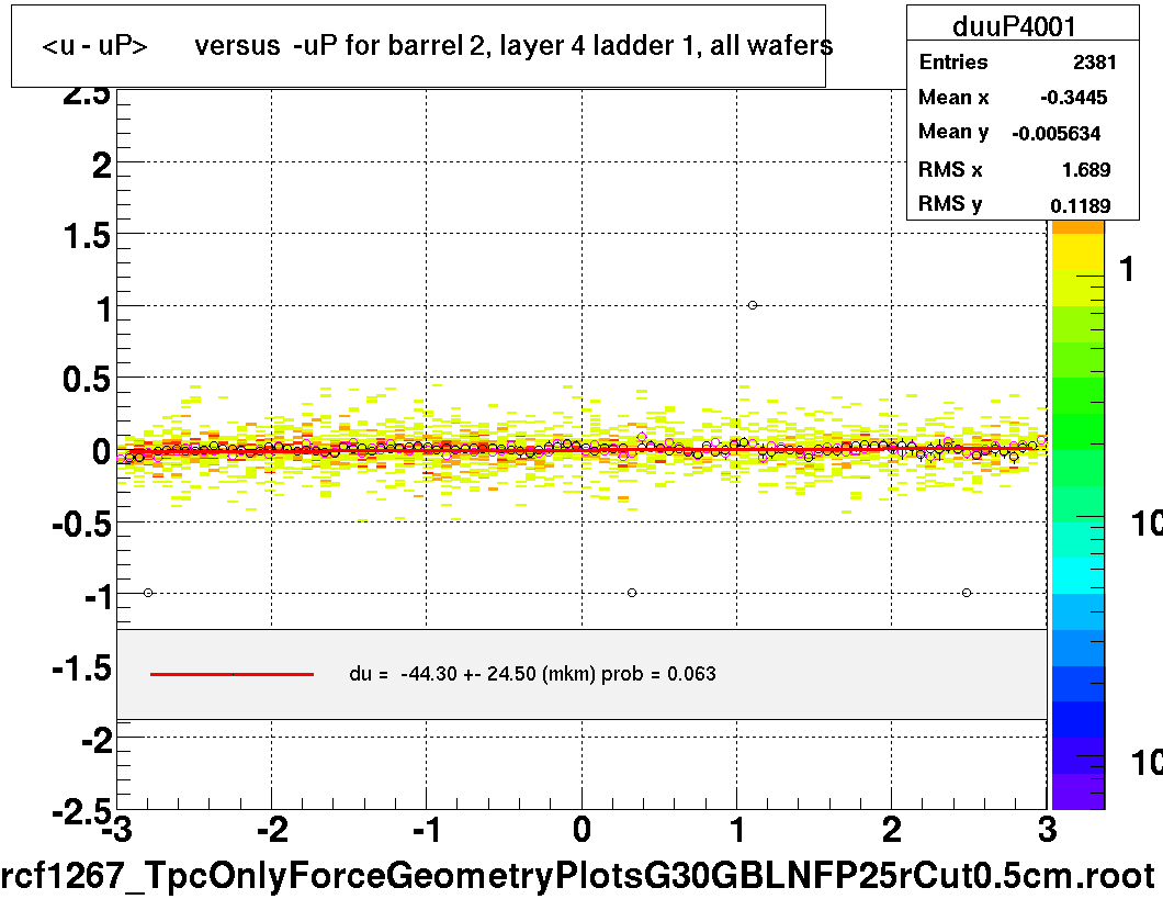 <u - uP>       versus  -uP for barrel 2, layer 4 ladder 1, all wafers