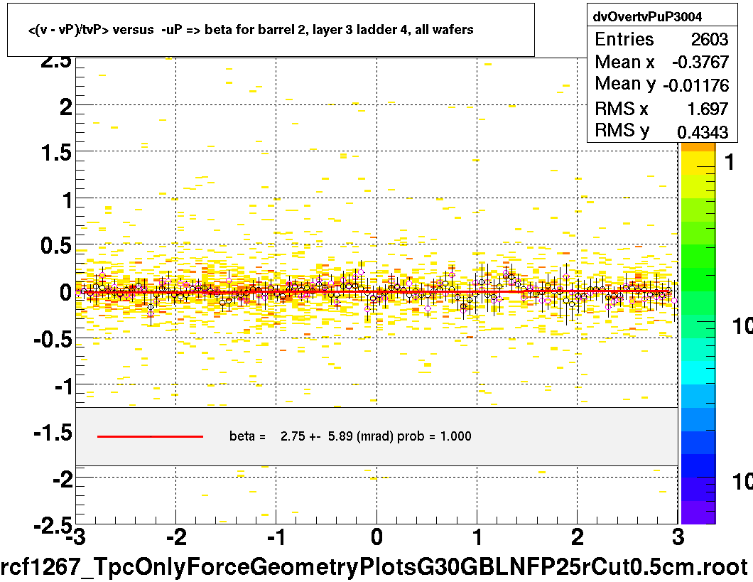 <(v - vP)/tvP> versus  -uP => beta for barrel 2, layer 3 ladder 4, all wafers