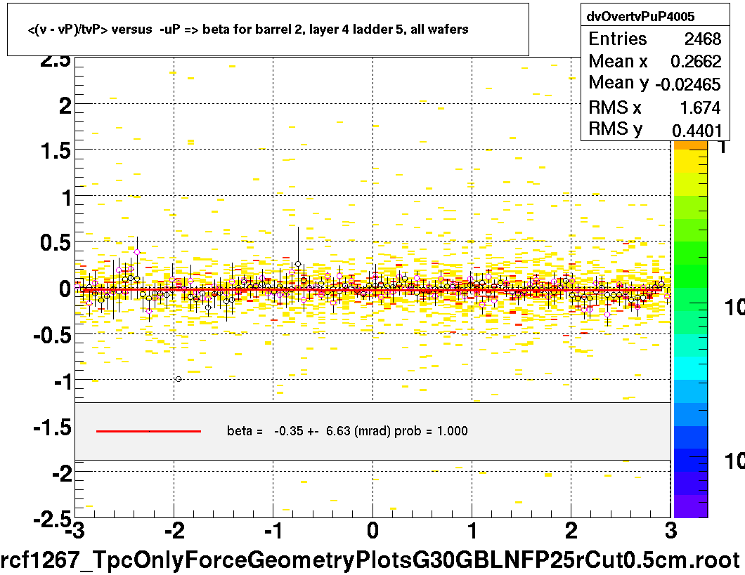 <(v - vP)/tvP> versus  -uP => beta for barrel 2, layer 4 ladder 5, all wafers