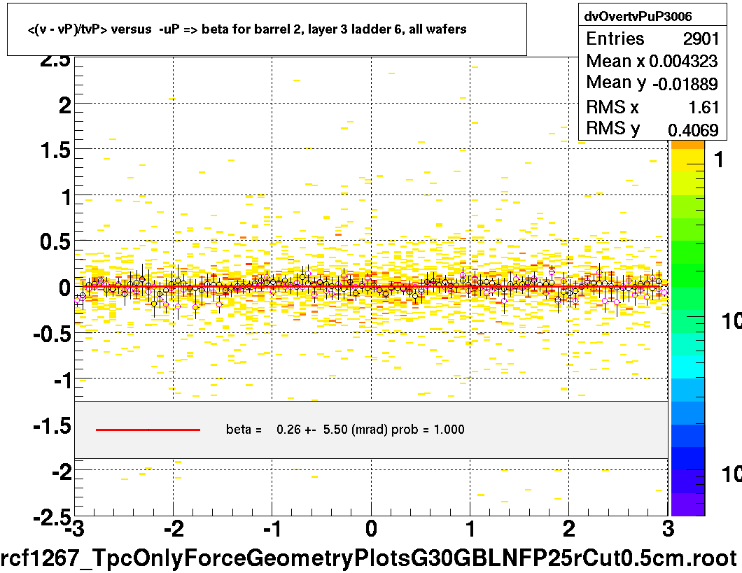 <(v - vP)/tvP> versus  -uP => beta for barrel 2, layer 3 ladder 6, all wafers