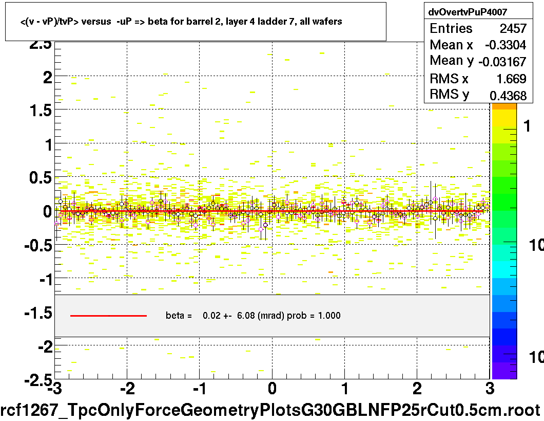 <(v - vP)/tvP> versus  -uP => beta for barrel 2, layer 4 ladder 7, all wafers