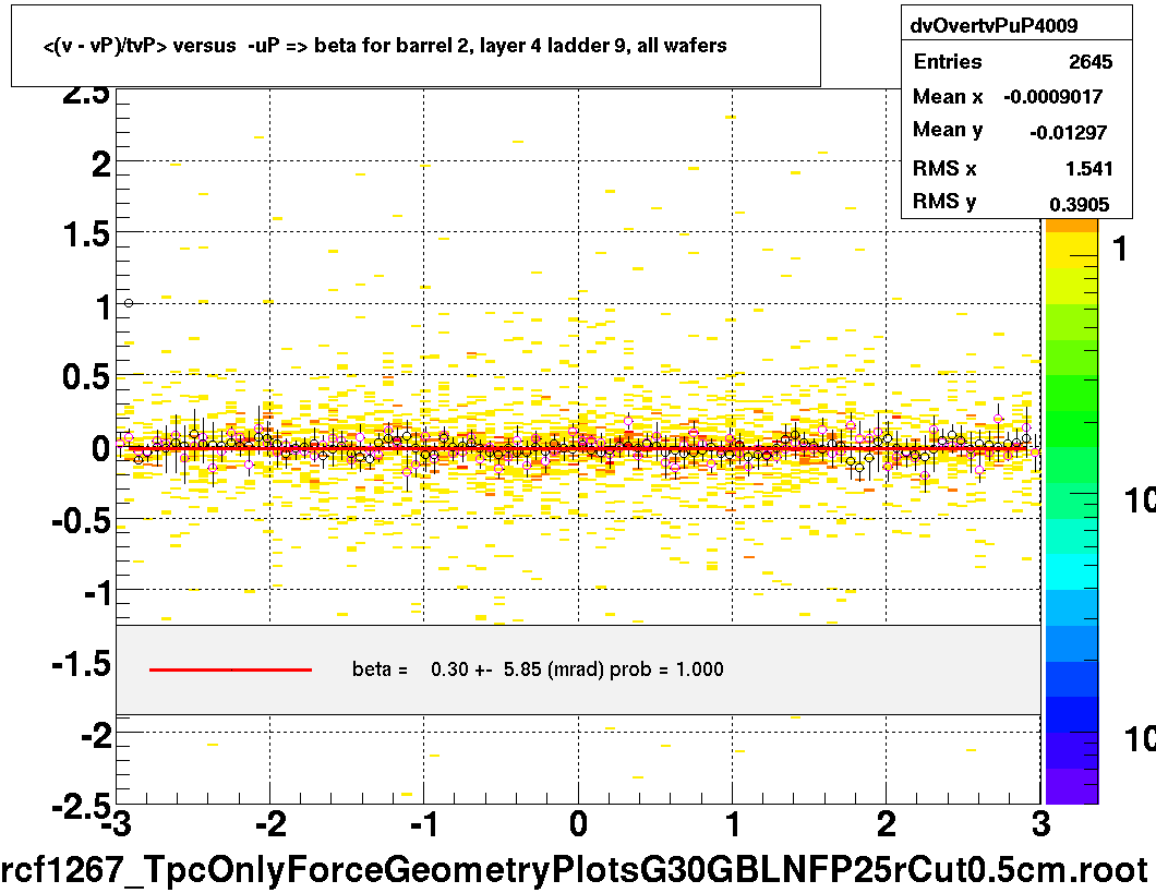 <(v - vP)/tvP> versus  -uP => beta for barrel 2, layer 4 ladder 9, all wafers