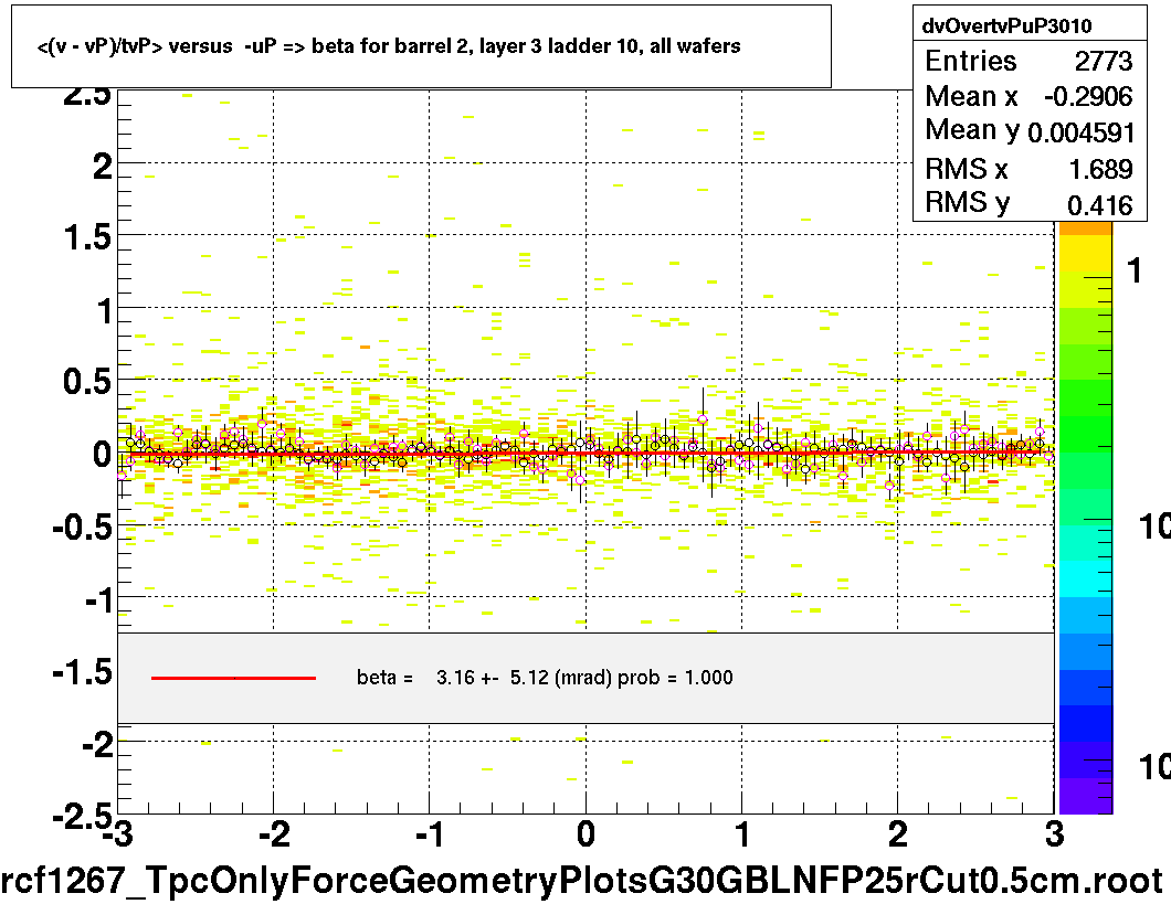 <(v - vP)/tvP> versus  -uP => beta for barrel 2, layer 3 ladder 10, all wafers