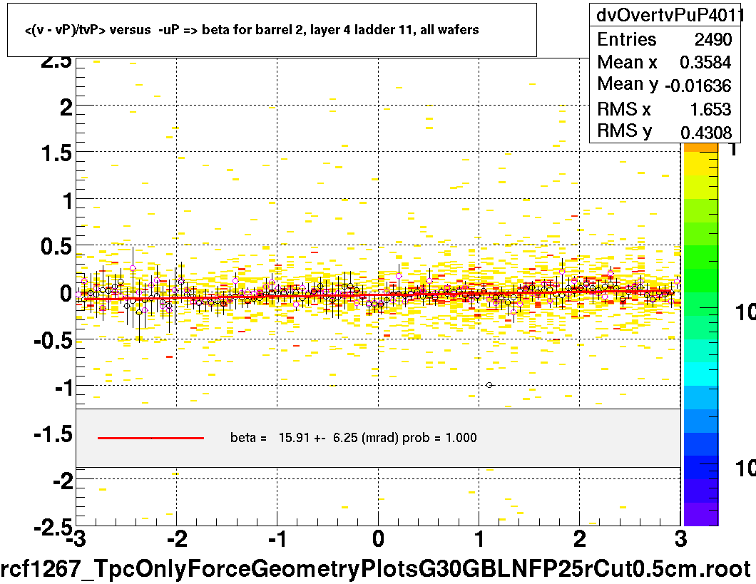 <(v - vP)/tvP> versus  -uP => beta for barrel 2, layer 4 ladder 11, all wafers