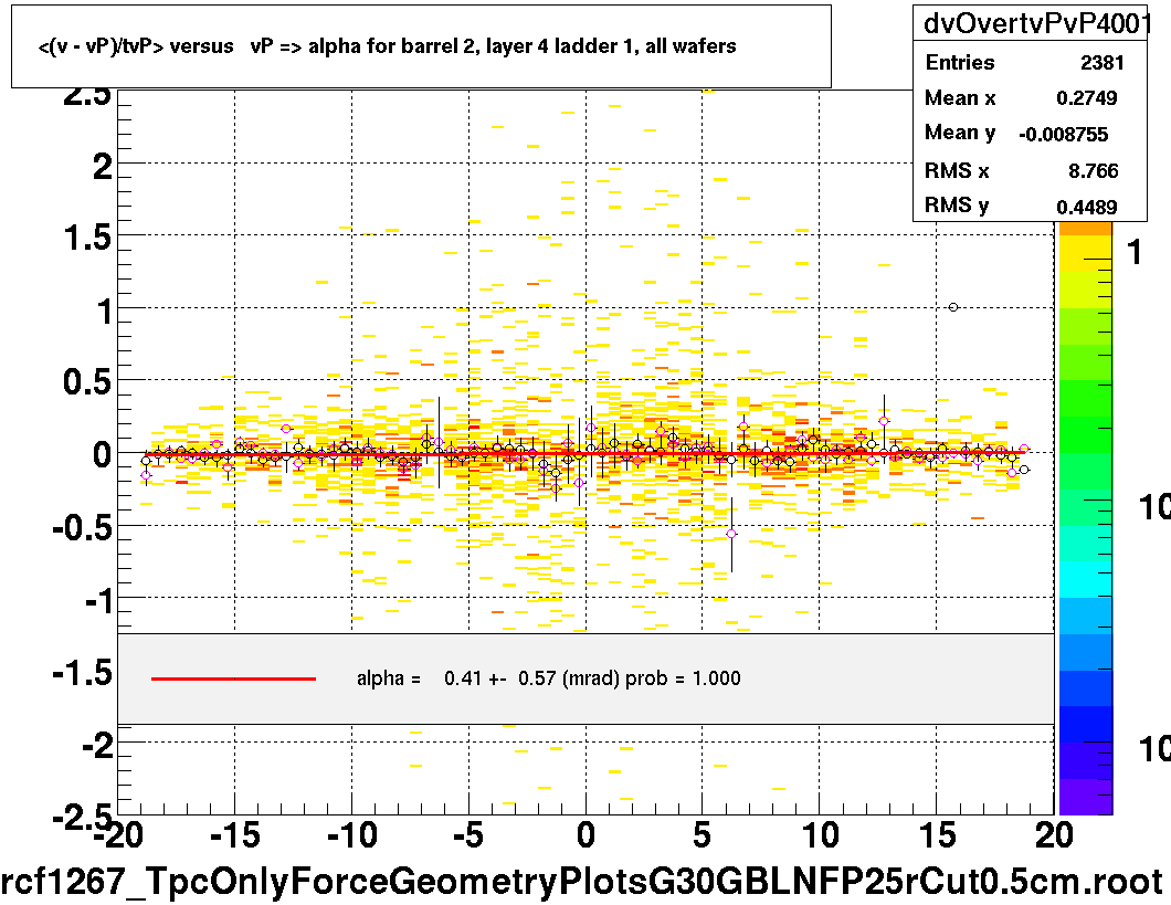 <(v - vP)/tvP> versus   vP => alpha for barrel 2, layer 4 ladder 1, all wafers