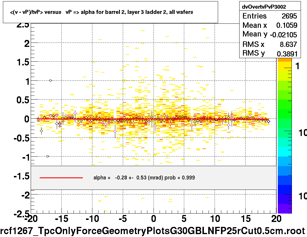 <(v - vP)/tvP> versus   vP => alpha for barrel 2, layer 3 ladder 2, all wafers