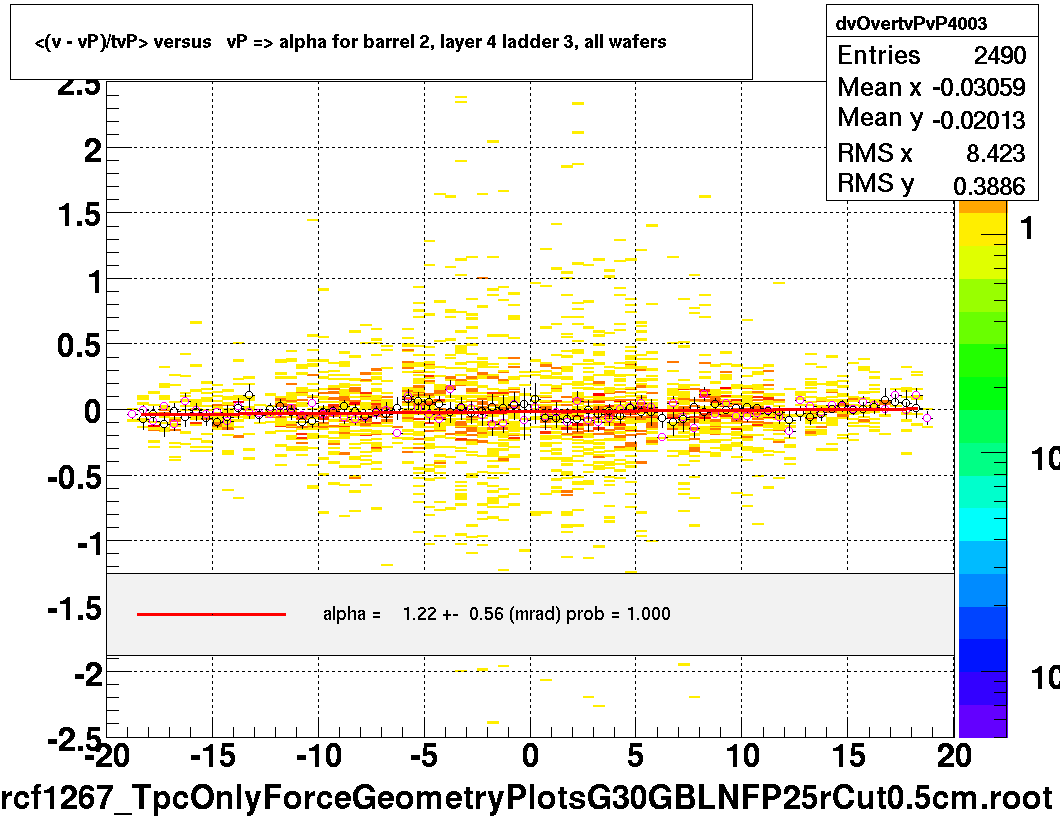 <(v - vP)/tvP> versus   vP => alpha for barrel 2, layer 4 ladder 3, all wafers