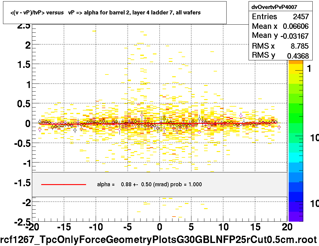 <(v - vP)/tvP> versus   vP => alpha for barrel 2, layer 4 ladder 7, all wafers