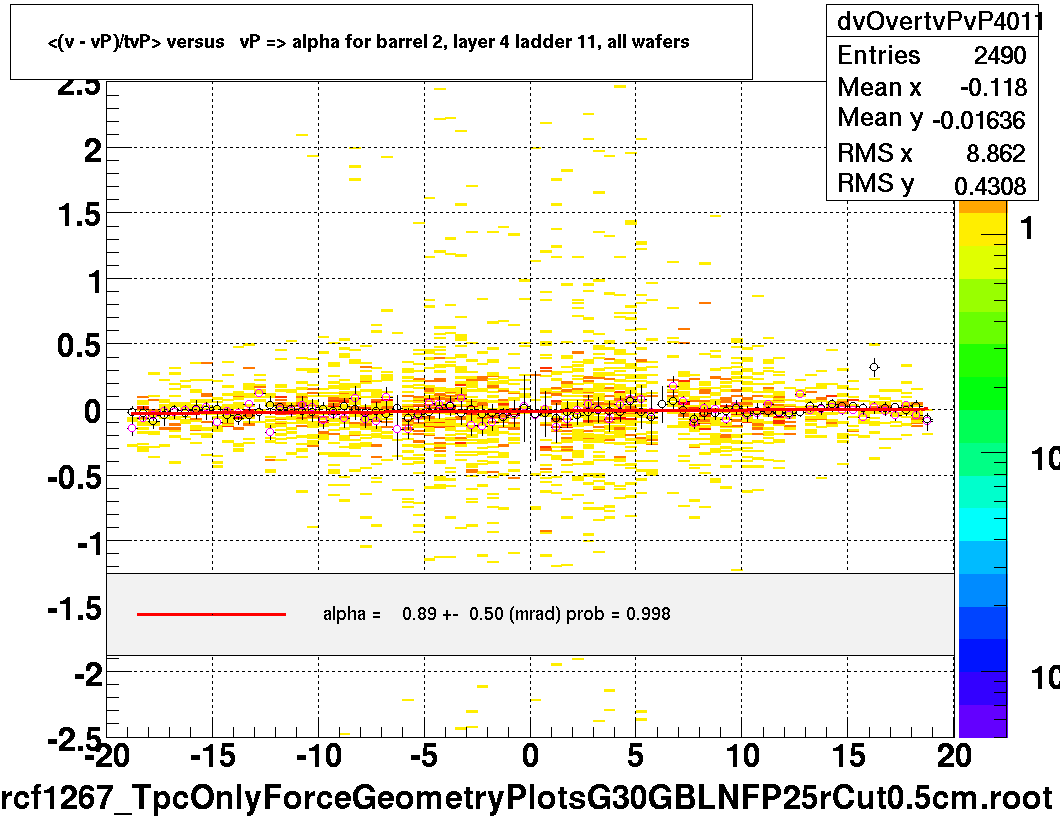 <(v - vP)/tvP> versus   vP => alpha for barrel 2, layer 4 ladder 11, all wafers