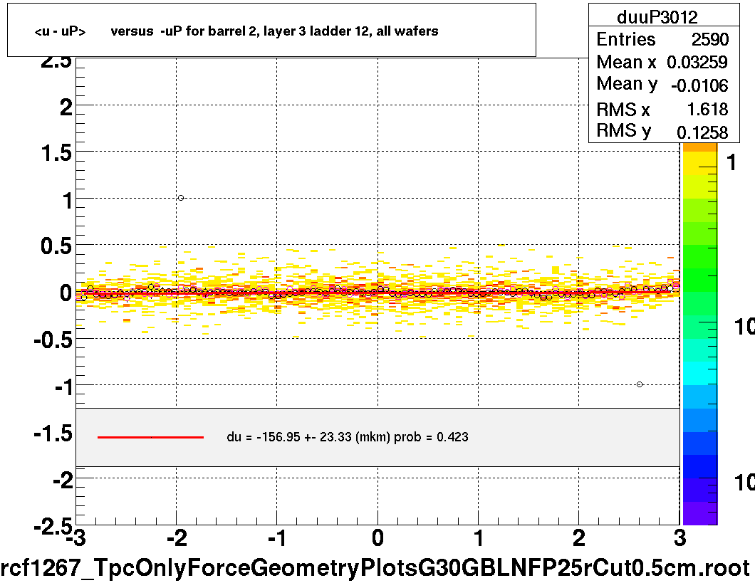 <u - uP>       versus  -uP for barrel 2, layer 3 ladder 12, all wafers