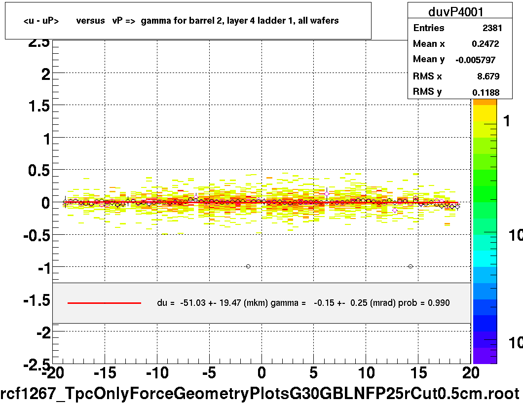 <u - uP>       versus   vP =>  gamma for barrel 2, layer 4 ladder 1, all wafers