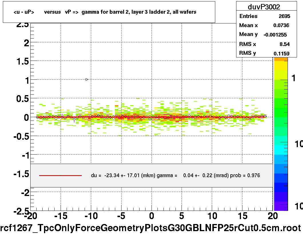 <u - uP>       versus   vP =>  gamma for barrel 2, layer 3 ladder 2, all wafers