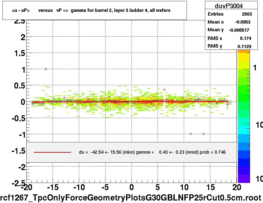 <u - uP>       versus   vP =>  gamma for barrel 2, layer 3 ladder 4, all wafers