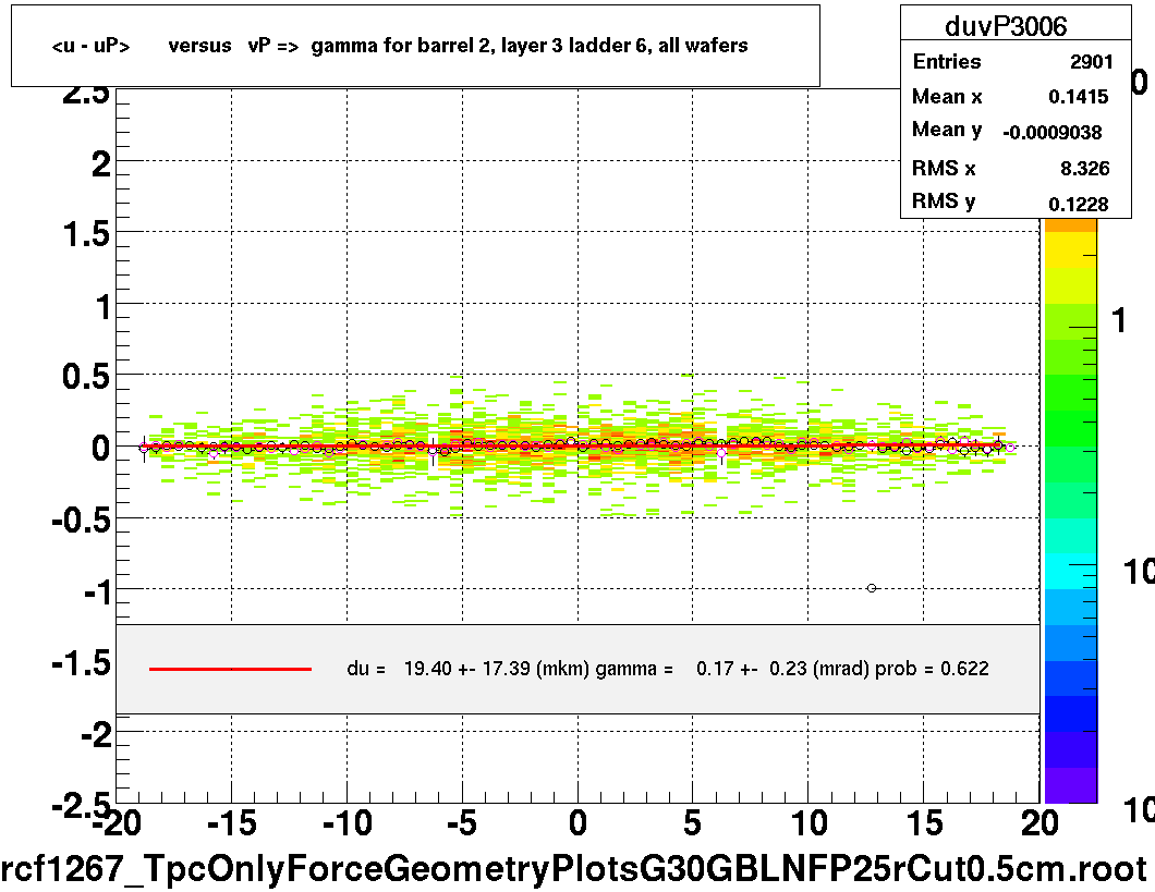 <u - uP>       versus   vP =>  gamma for barrel 2, layer 3 ladder 6, all wafers