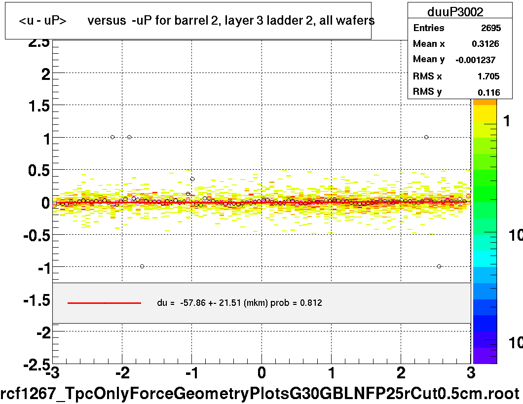 <u - uP>       versus  -uP for barrel 2, layer 3 ladder 2, all wafers