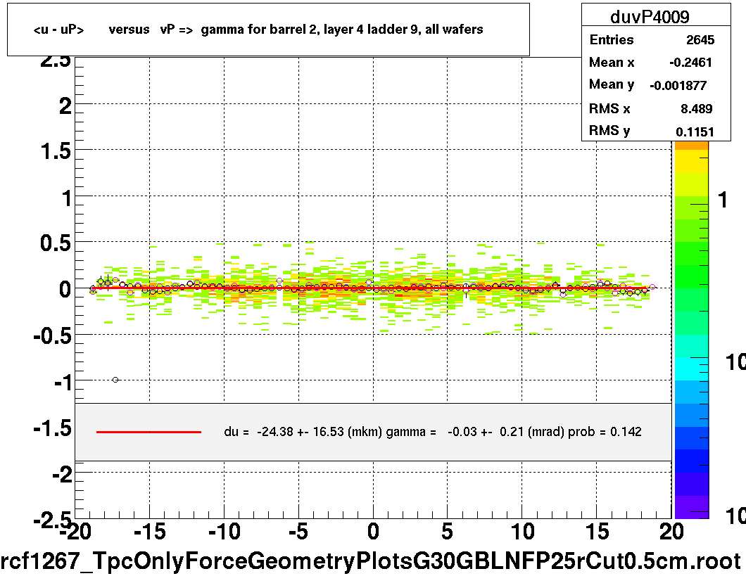 <u - uP>       versus   vP =>  gamma for barrel 2, layer 4 ladder 9, all wafers