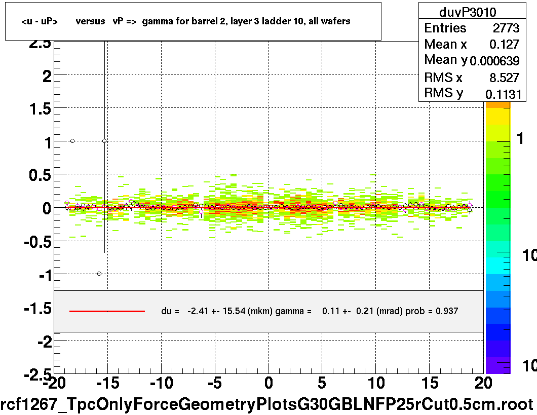 <u - uP>       versus   vP =>  gamma for barrel 2, layer 3 ladder 10, all wafers