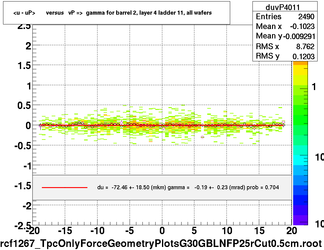 <u - uP>       versus   vP =>  gamma for barrel 2, layer 4 ladder 11, all wafers