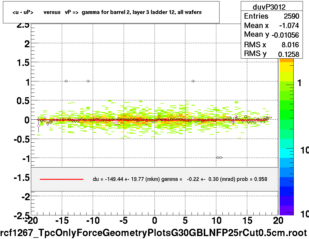 <u - uP>       versus   vP =>  gamma for barrel 2, layer 3 ladder 12, all wafers