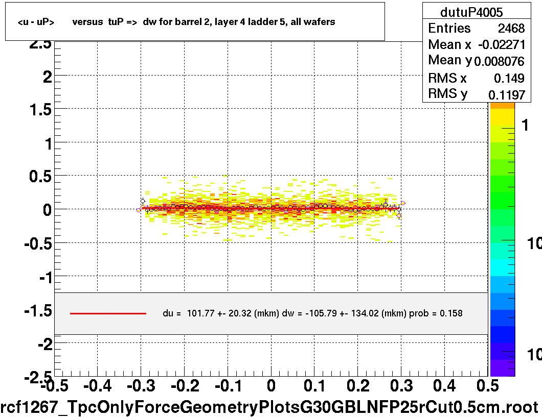 <u - uP>       versus  tuP =>  dw for barrel 2, layer 4 ladder 5, all wafers