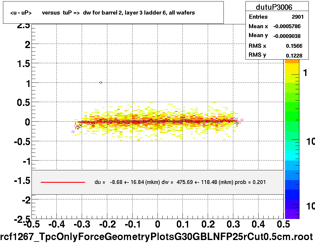 <u - uP>       versus  tuP =>  dw for barrel 2, layer 3 ladder 6, all wafers