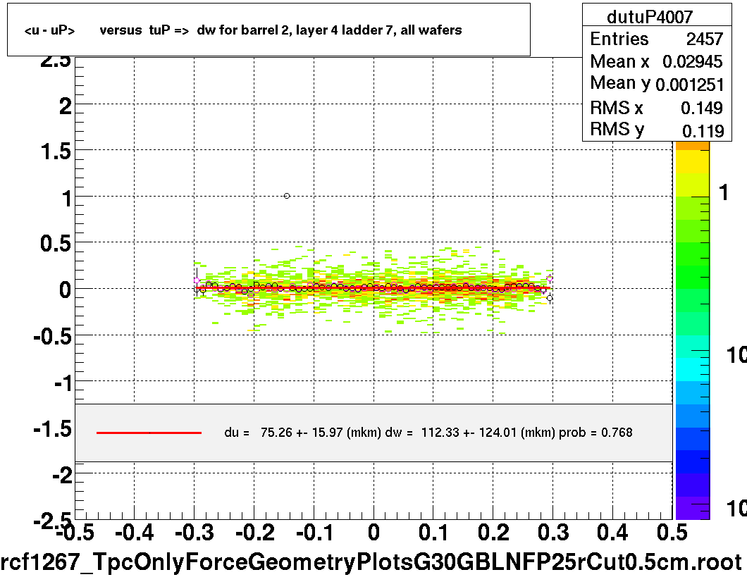 <u - uP>       versus  tuP =>  dw for barrel 2, layer 4 ladder 7, all wafers