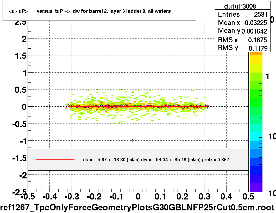 <u - uP>       versus  tuP =>  dw for barrel 2, layer 3 ladder 8, all wafers