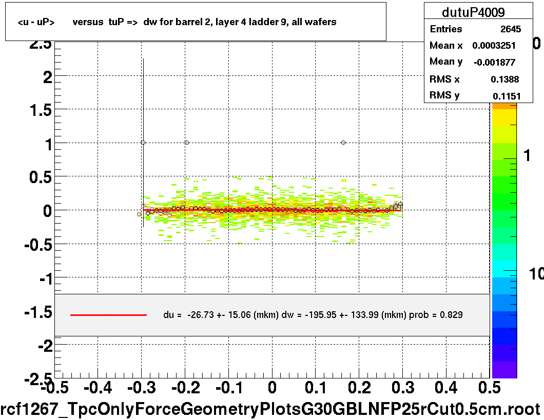 <u - uP>       versus  tuP =>  dw for barrel 2, layer 4 ladder 9, all wafers