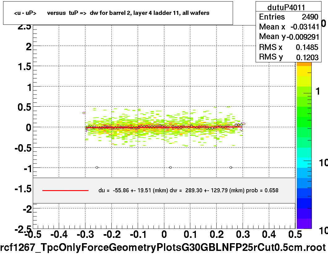 <u - uP>       versus  tuP =>  dw for barrel 2, layer 4 ladder 11, all wafers