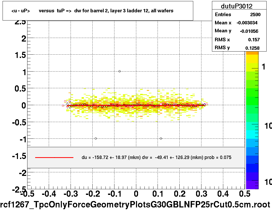 <u - uP>       versus  tuP =>  dw for barrel 2, layer 3 ladder 12, all wafers