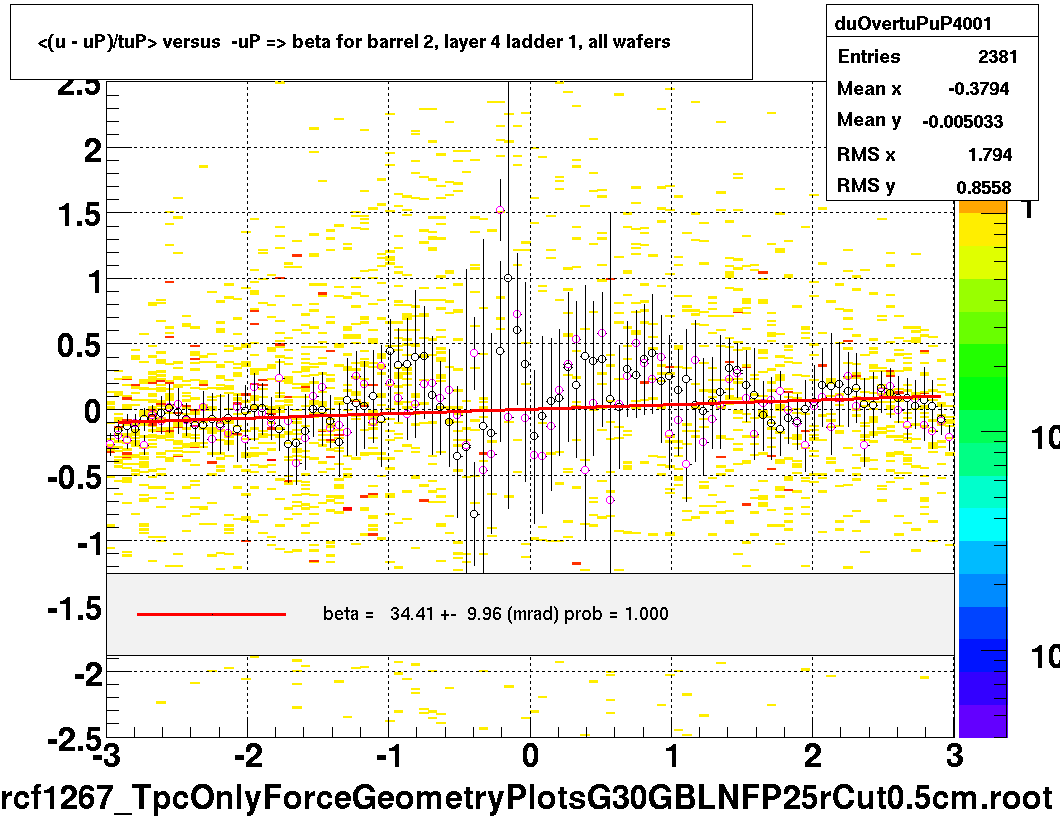 <(u - uP)/tuP> versus  -uP => beta for barrel 2, layer 4 ladder 1, all wafers