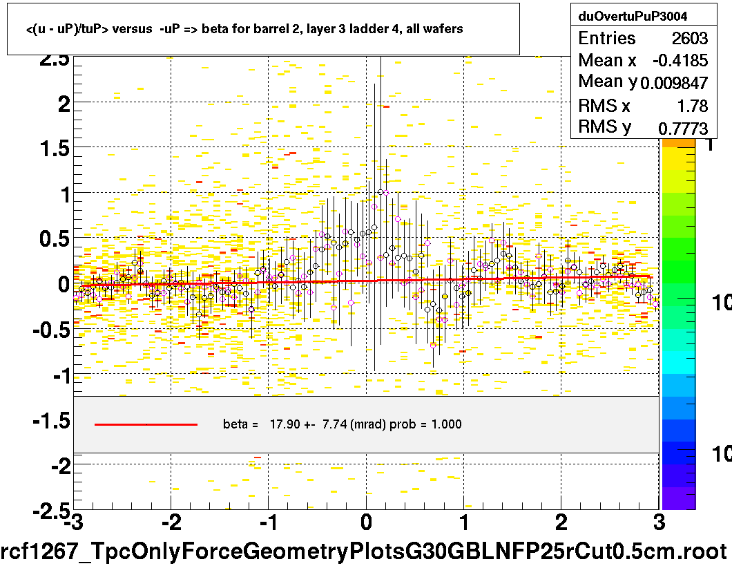 <(u - uP)/tuP> versus  -uP => beta for barrel 2, layer 3 ladder 4, all wafers