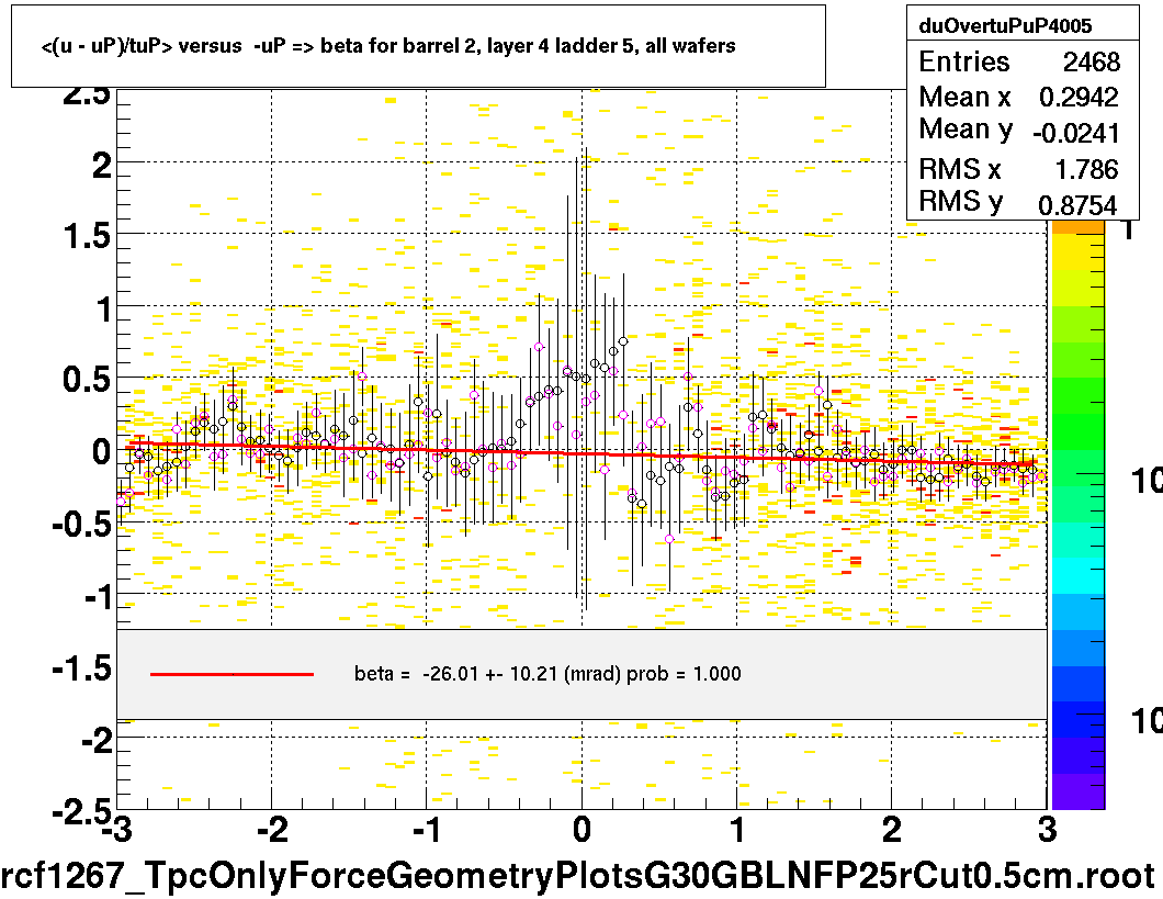 <(u - uP)/tuP> versus  -uP => beta for barrel 2, layer 4 ladder 5, all wafers