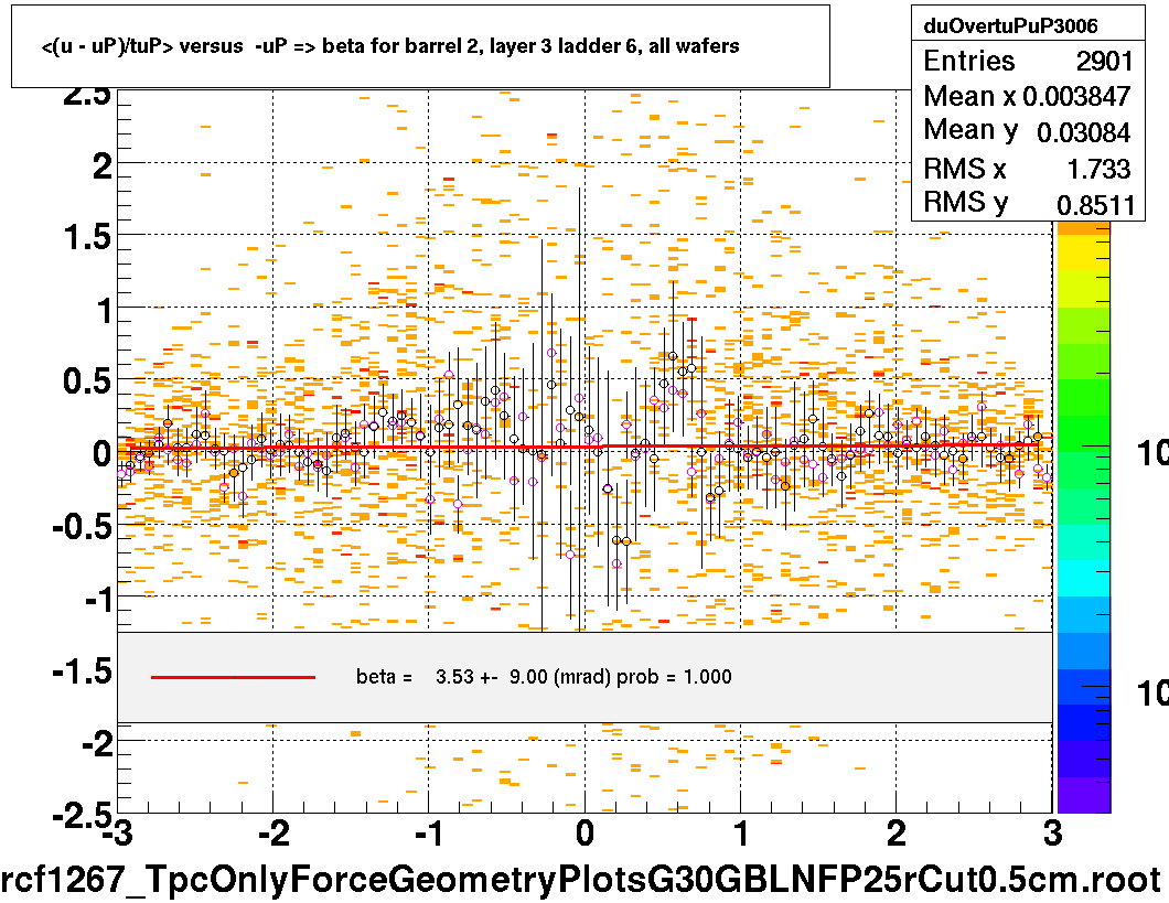 <(u - uP)/tuP> versus  -uP => beta for barrel 2, layer 3 ladder 6, all wafers