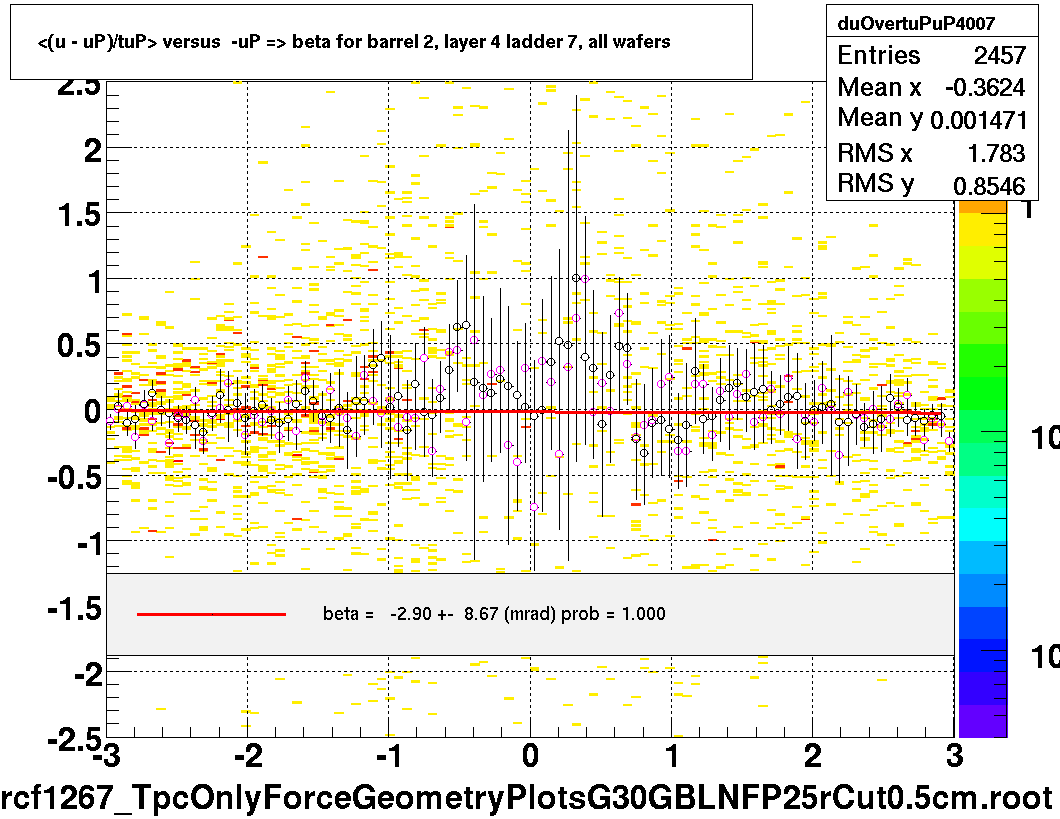 <(u - uP)/tuP> versus  -uP => beta for barrel 2, layer 4 ladder 7, all wafers