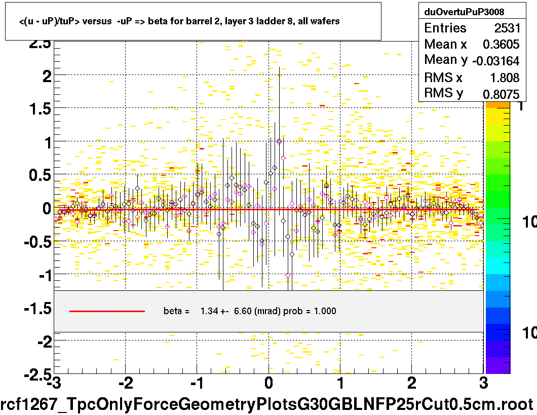 <(u - uP)/tuP> versus  -uP => beta for barrel 2, layer 3 ladder 8, all wafers