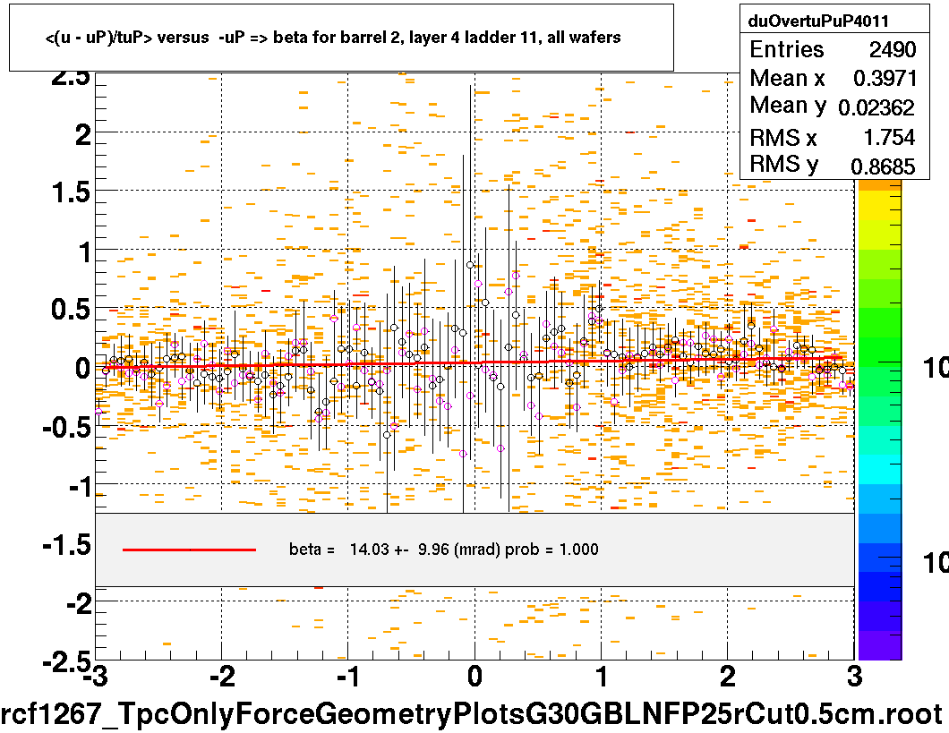 <(u - uP)/tuP> versus  -uP => beta for barrel 2, layer 4 ladder 11, all wafers