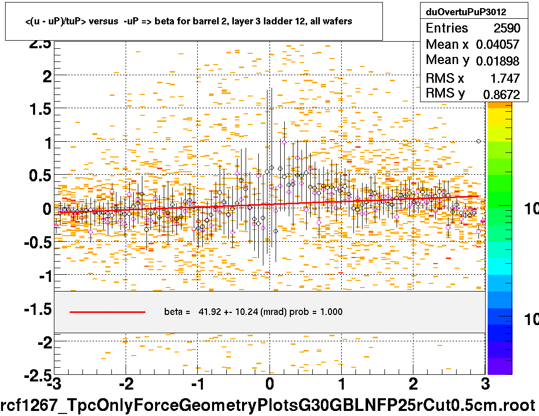<(u - uP)/tuP> versus  -uP => beta for barrel 2, layer 3 ladder 12, all wafers