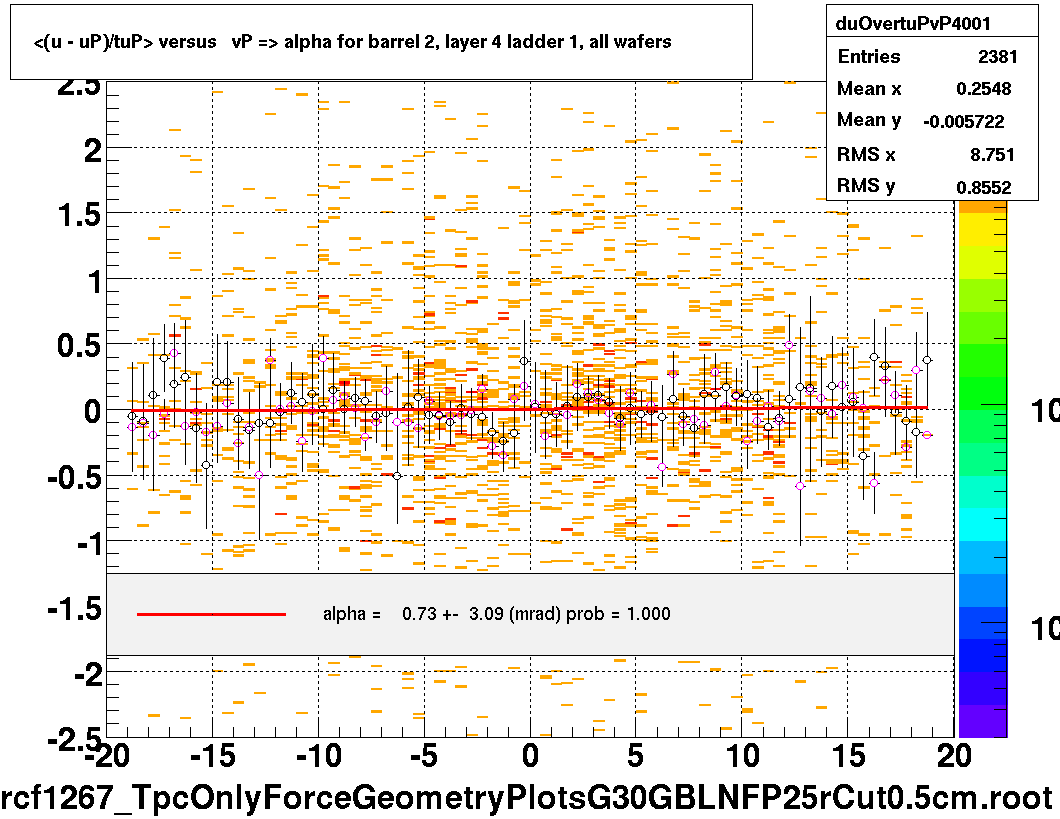 <(u - uP)/tuP> versus   vP => alpha for barrel 2, layer 4 ladder 1, all wafers